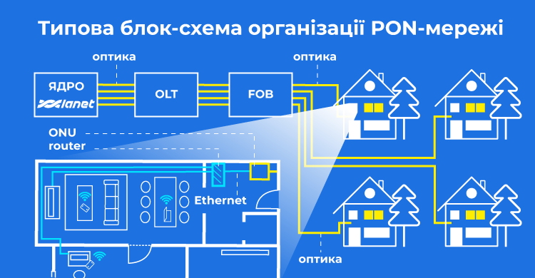Типова блок-схема організації PON-мережі